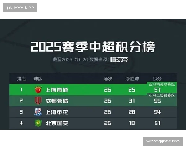 中超争冠队伍第28轮全败 冠军悬念留至最后两轮